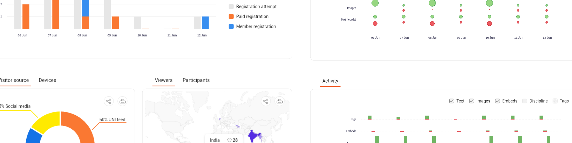 Close-up of dashboard charts: bar charts, a donut chart, a world map and activity dots