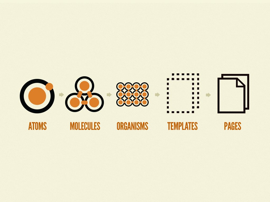 Atomic design diagram: atoms, molecules, organisms, templates and pages