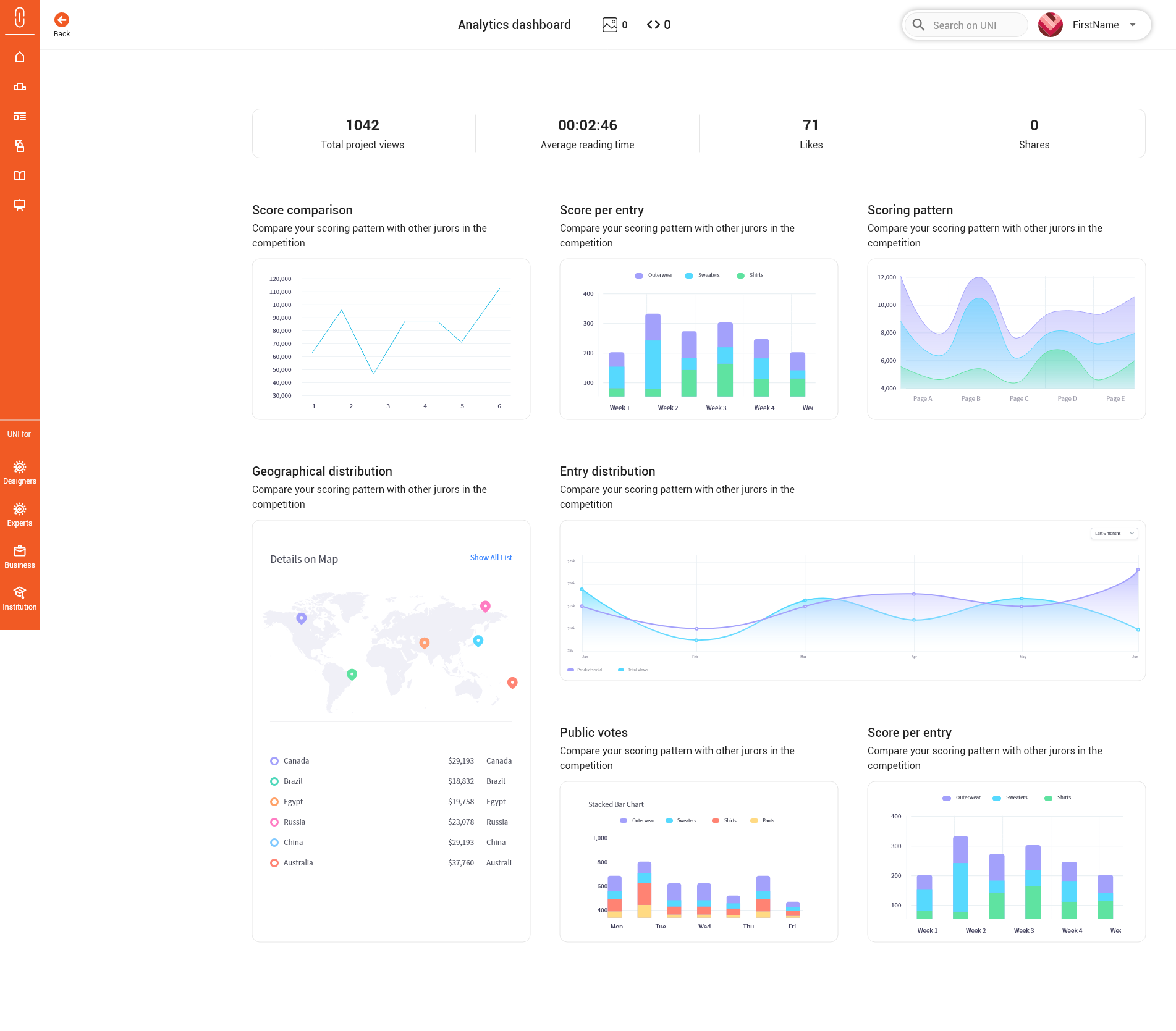 Early analytics dashboard exploration with many line, bar and area charts