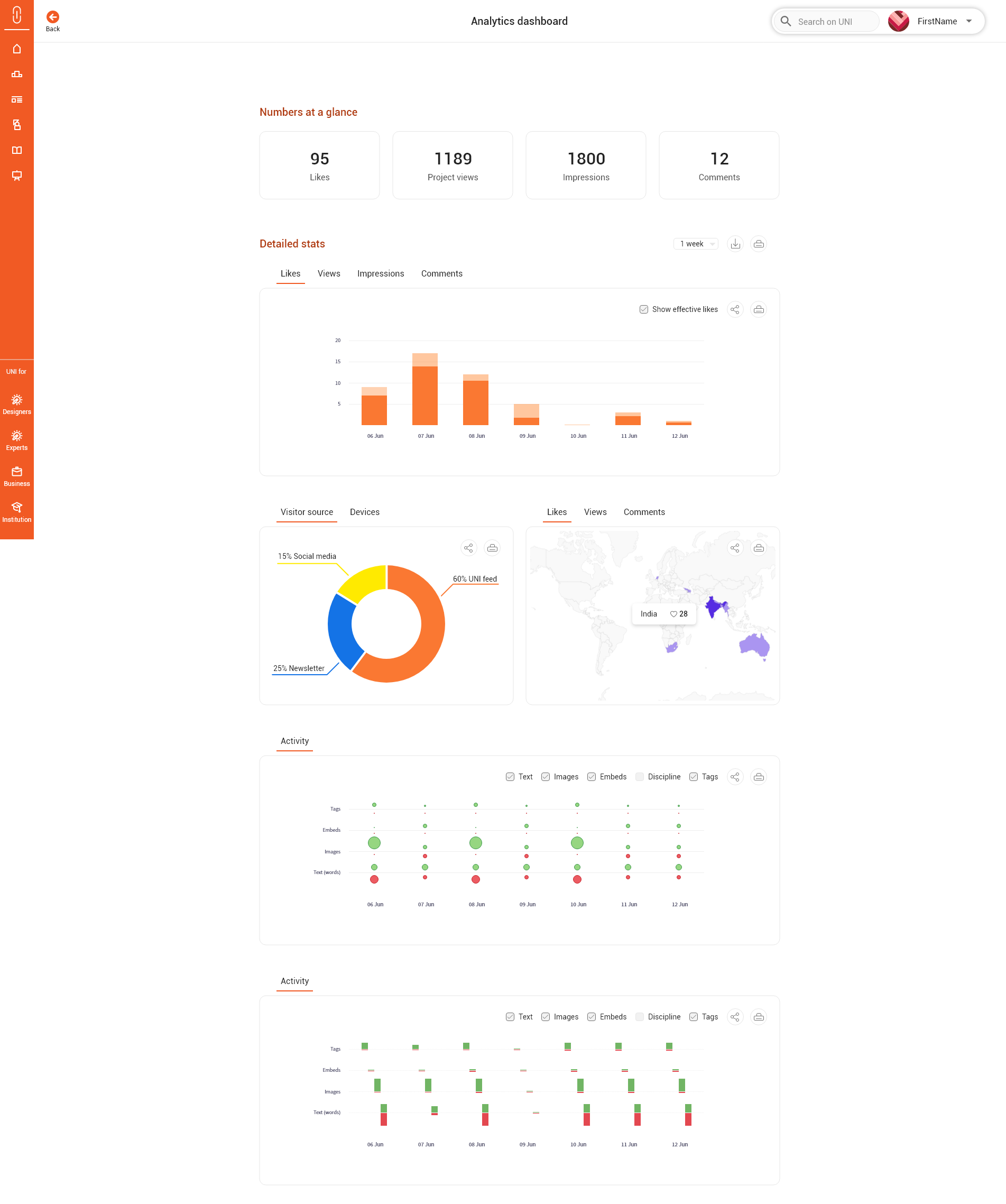 Final dashboard: key numbers in text at the top, grouped charts below